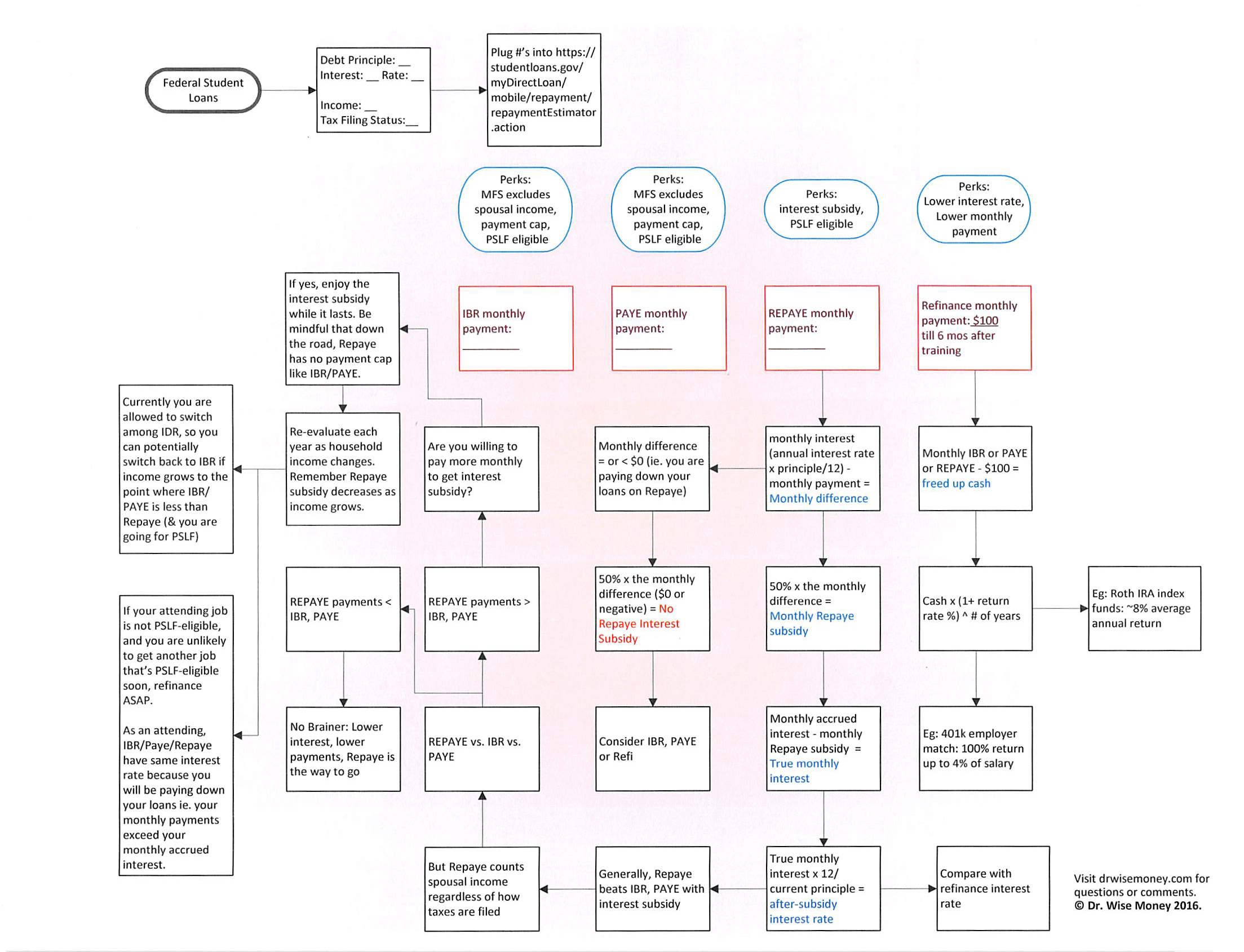 Is Revised Pay As You Earn (REPAYE) Repayment Plan for you? Dr. Wise